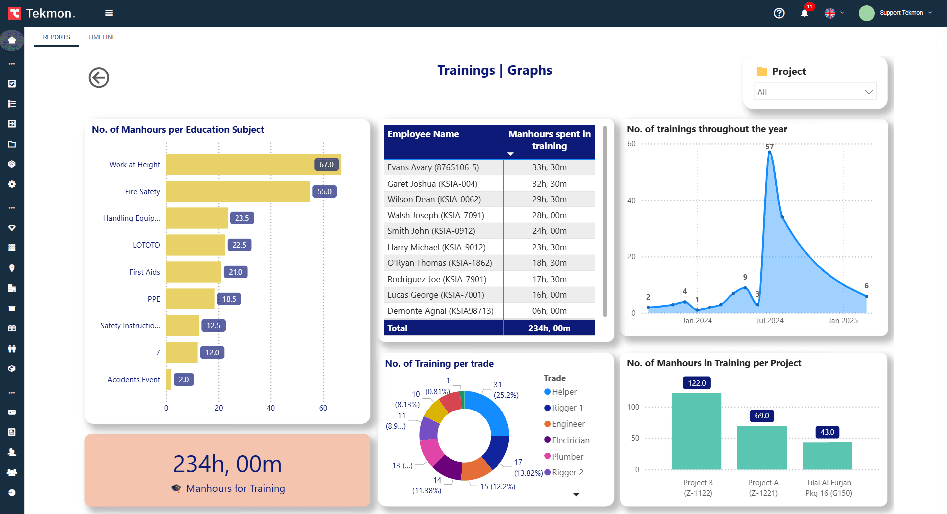 Trainings Dashboard with graphs and charts for Tekmon's Employee Trainings Software.
