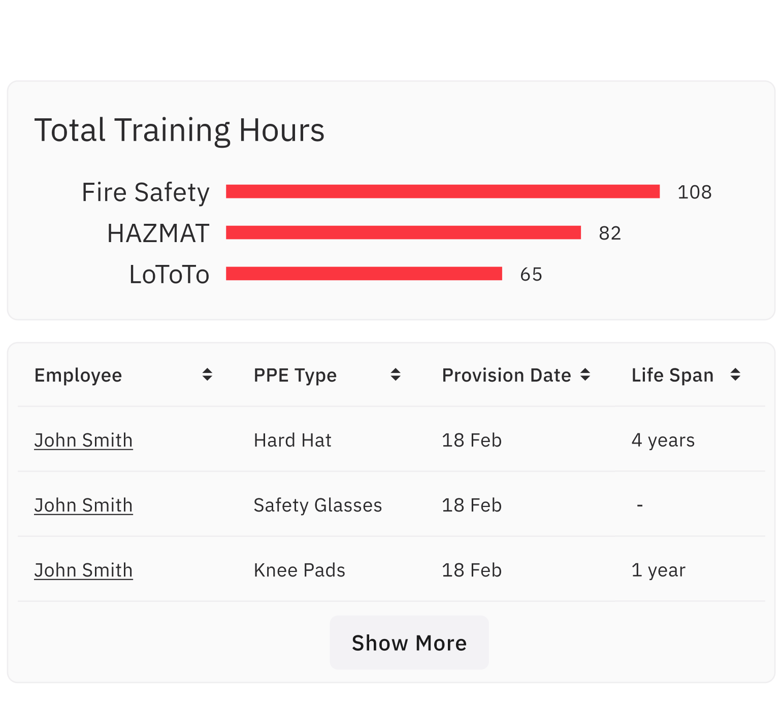 Training & PPE